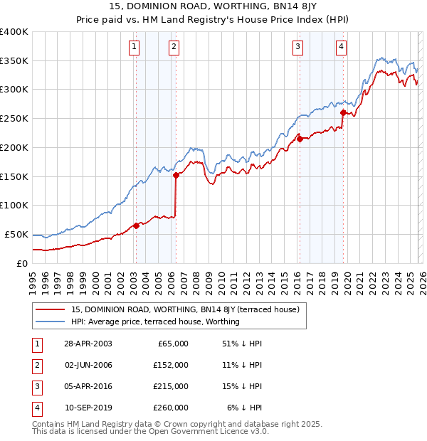 15, DOMINION ROAD, WORTHING, BN14 8JY: Price paid vs HM Land Registry's House Price Index