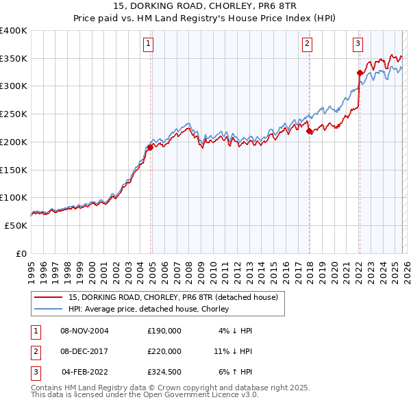 15, DORKING ROAD, CHORLEY, PR6 8TR: Price paid vs HM Land Registry's House Price Index