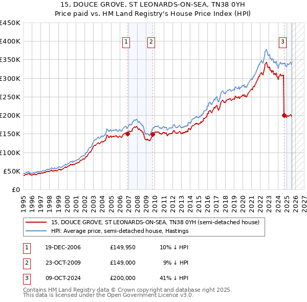 15, DOUCE GROVE, ST LEONARDS-ON-SEA, TN38 0YH: Price paid vs HM Land Registry's House Price Index