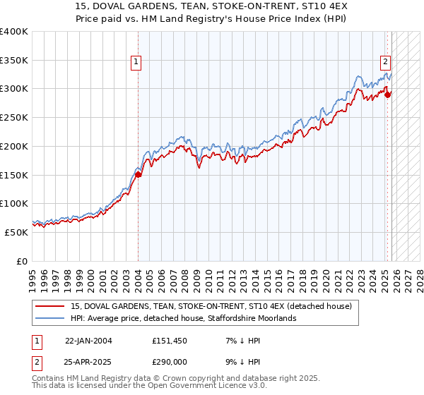 15, DOVAL GARDENS, TEAN, STOKE-ON-TRENT, ST10 4EX: Price paid vs HM Land Registry's House Price Index