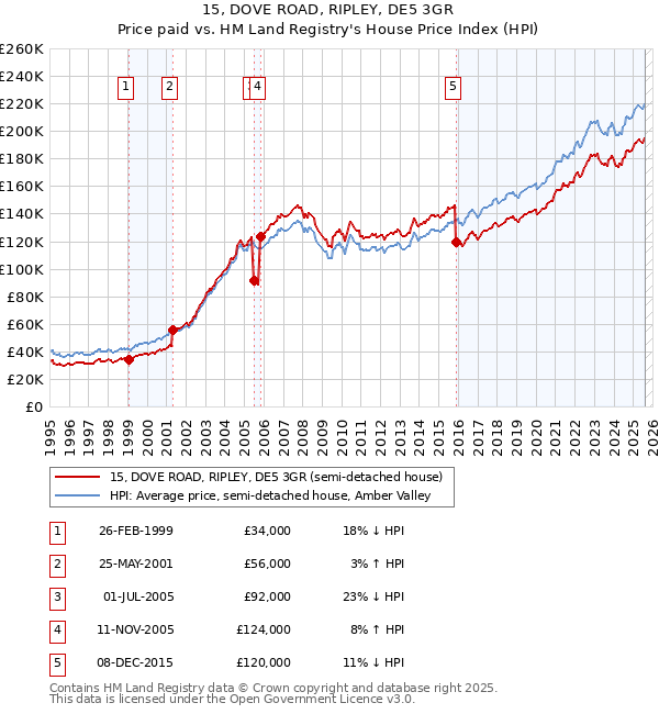 15, DOVE ROAD, RIPLEY, DE5 3GR: Price paid vs HM Land Registry's House Price Index