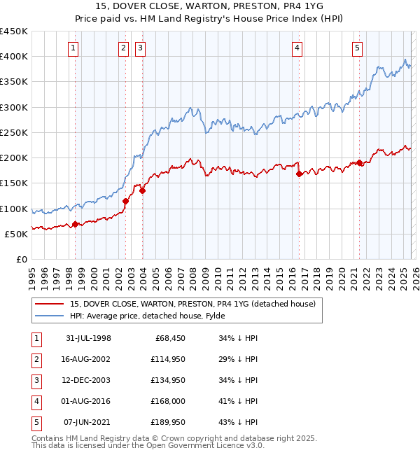 15, DOVER CLOSE, WARTON, PRESTON, PR4 1YG: Price paid vs HM Land Registry's House Price Index