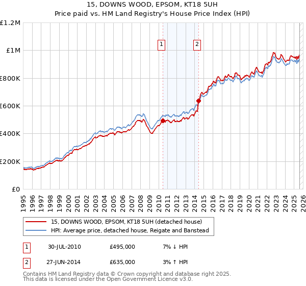15, DOWNS WOOD, EPSOM, KT18 5UH: Price paid vs HM Land Registry's House Price Index