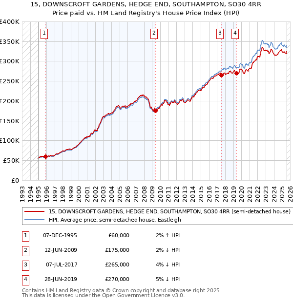 15, DOWNSCROFT GARDENS, HEDGE END, SOUTHAMPTON, SO30 4RR: Price paid vs HM Land Registry's House Price Index