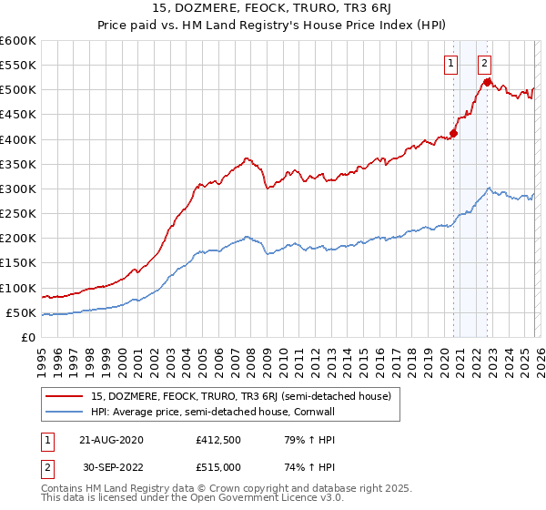 15, DOZMERE, FEOCK, TRURO, TR3 6RJ: Price paid vs HM Land Registry's House Price Index