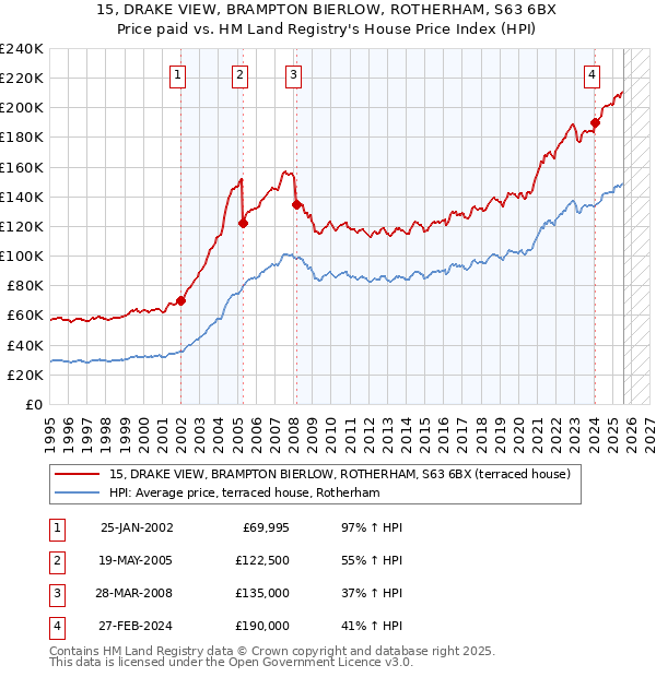 15, DRAKE VIEW, BRAMPTON BIERLOW, ROTHERHAM, S63 6BX: Price paid vs HM Land Registry's House Price Index