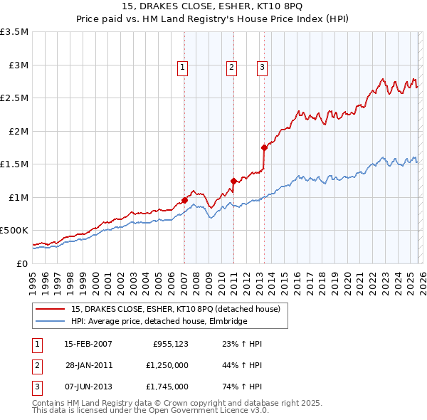15, DRAKES CLOSE, ESHER, KT10 8PQ: Price paid vs HM Land Registry's House Price Index