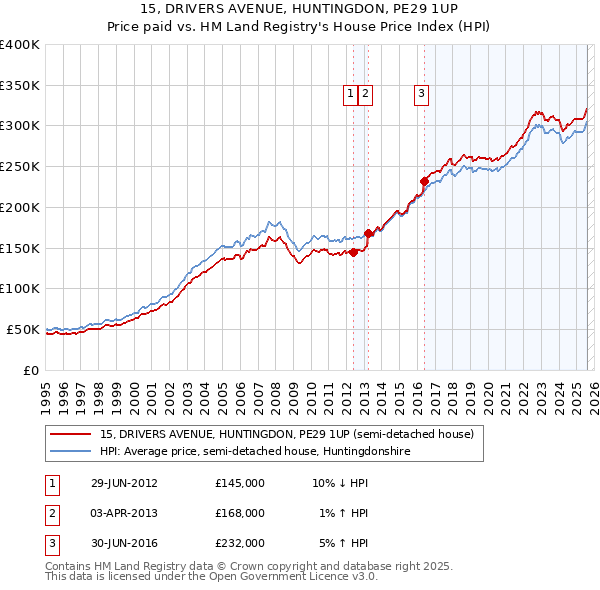 15, DRIVERS AVENUE, HUNTINGDON, PE29 1UP: Price paid vs HM Land Registry's House Price Index