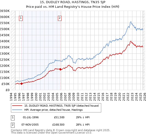 15, DUDLEY ROAD, HASTINGS, TN35 5JP: Price paid vs HM Land Registry's House Price Index