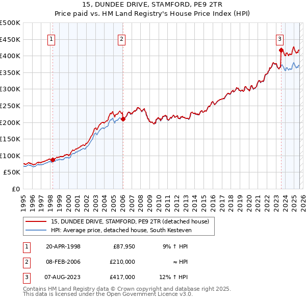 15, DUNDEE DRIVE, STAMFORD, PE9 2TR: Price paid vs HM Land Registry's House Price Index