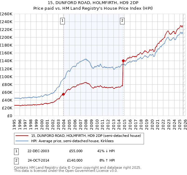 15, DUNFORD ROAD, HOLMFIRTH, HD9 2DP: Price paid vs HM Land Registry's House Price Index