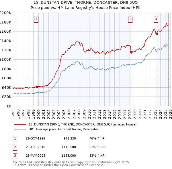 15, DUNSTAN DRIVE, THORNE, DONCASTER, DN8 5UQ: Price paid vs HM Land Registry's House Price Index