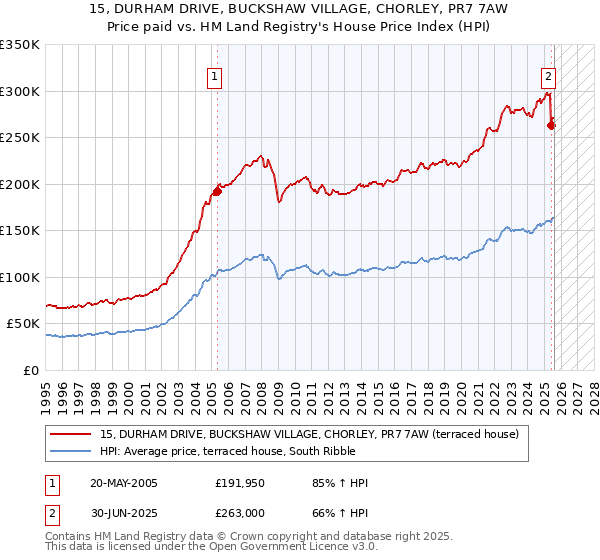 15, DURHAM DRIVE, BUCKSHAW VILLAGE, CHORLEY, PR7 7AW: Price paid vs HM Land Registry's House Price Index