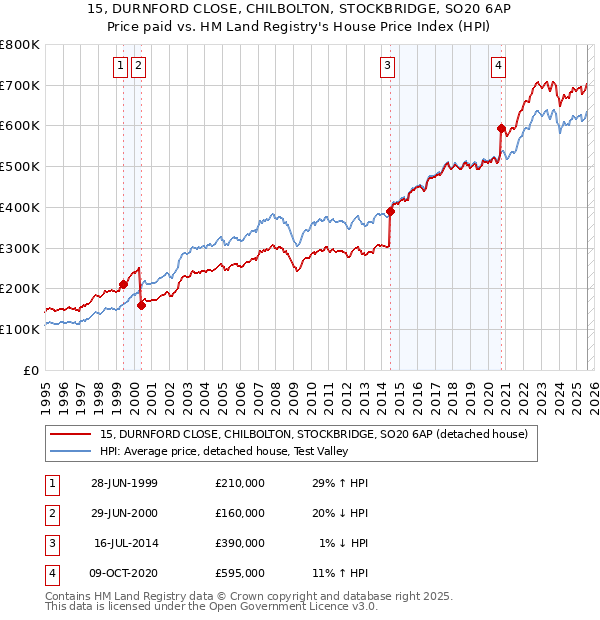 15, DURNFORD CLOSE, CHILBOLTON, STOCKBRIDGE, SO20 6AP: Price paid vs HM Land Registry's House Price Index