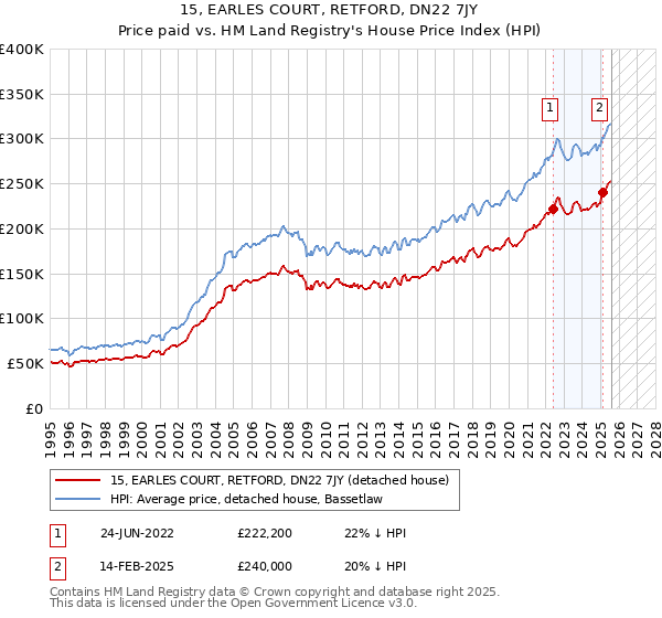 15, EARLES COURT, RETFORD, DN22 7JY: Price paid vs HM Land Registry's House Price Index