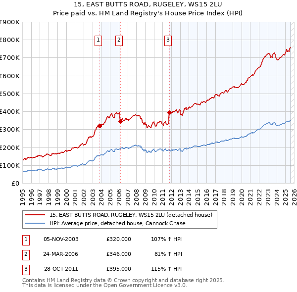 15, EAST BUTTS ROAD, RUGELEY, WS15 2LU: Price paid vs HM Land Registry's House Price Index