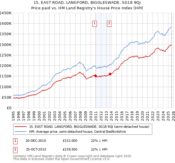15, EAST ROAD, LANGFORD, BIGGLESWADE, SG18 9QJ: Price paid vs HM Land Registry's House Price Index