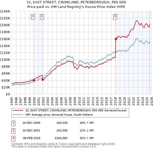 15, EAST STREET, CROWLAND, PETERBOROUGH, PE6 0EN: Price paid vs HM Land Registry's House Price Index