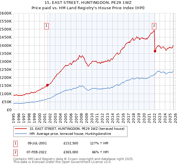 15, EAST STREET, HUNTINGDON, PE29 1WZ: Price paid vs HM Land Registry's House Price Index