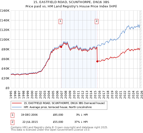 15, EASTFIELD ROAD, SCUNTHORPE, DN16 3BS: Price paid vs HM Land Registry's House Price Index