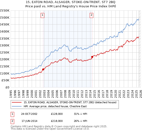 15, EATON ROAD, ALSAGER, STOKE-ON-TRENT, ST7 2BQ: Price paid vs HM Land Registry's House Price Index