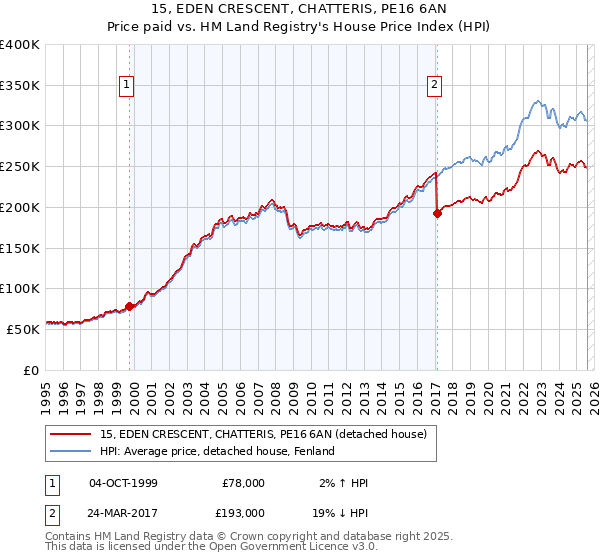 15, EDEN CRESCENT, CHATTERIS, PE16 6AN: Price paid vs HM Land Registry's House Price Index