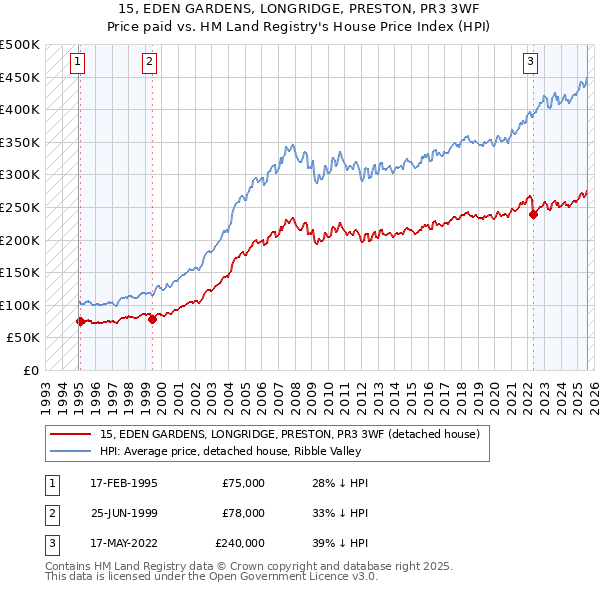 15, EDEN GARDENS, LONGRIDGE, PRESTON, PR3 3WF: Price paid vs HM Land Registry's House Price Index
