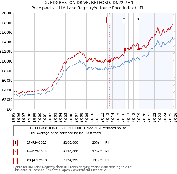 15, EDGBASTON DRIVE, RETFORD, DN22 7HN: Price paid vs HM Land Registry's House Price Index