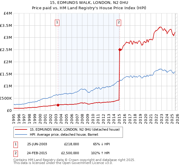 15, EDMUNDS WALK, LONDON, N2 0HU: Price paid vs HM Land Registry's House Price Index