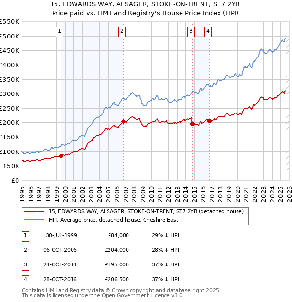 15, EDWARDS WAY, ALSAGER, STOKE-ON-TRENT, ST7 2YB: Price paid vs HM Land Registry's House Price Index