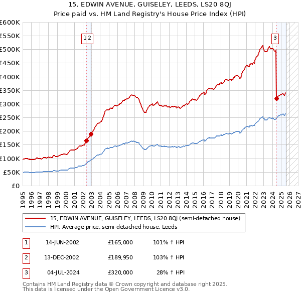 15, EDWIN AVENUE, GUISELEY, LEEDS, LS20 8QJ: Price paid vs HM Land Registry's House Price Index