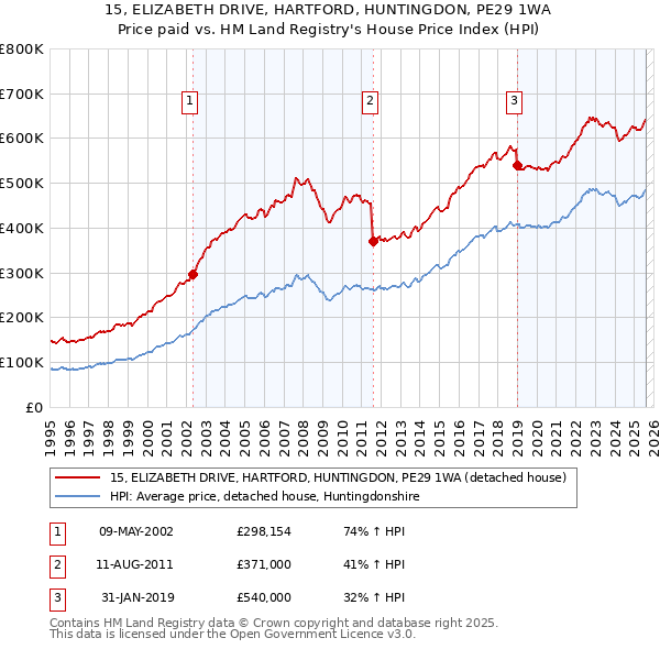 15, ELIZABETH DRIVE, HARTFORD, HUNTINGDON, PE29 1WA: Price paid vs HM Land Registry's House Price Index