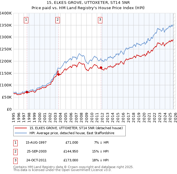 15, ELKES GROVE, UTTOXETER, ST14 5NR: Price paid vs HM Land Registry's House Price Index