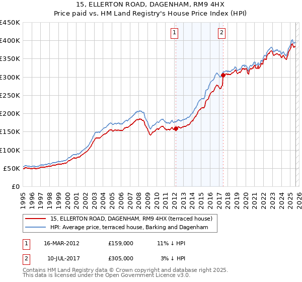 15, ELLERTON ROAD, DAGENHAM, RM9 4HX: Price paid vs HM Land Registry's House Price Index