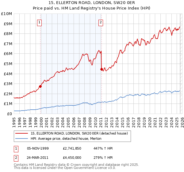 15, ELLERTON ROAD, LONDON, SW20 0ER: Price paid vs HM Land Registry's House Price Index