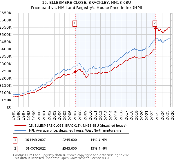 15, ELLESMERE CLOSE, BRACKLEY, NN13 6BU: Price paid vs HM Land Registry's House Price Index