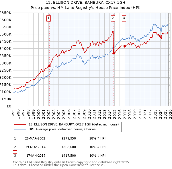 15, ELLISON DRIVE, BANBURY, OX17 1GH: Price paid vs HM Land Registry's House Price Index