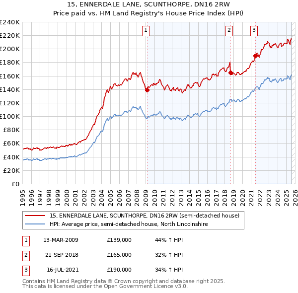 15, ENNERDALE LANE, SCUNTHORPE, DN16 2RW: Price paid vs HM Land Registry's House Price Index