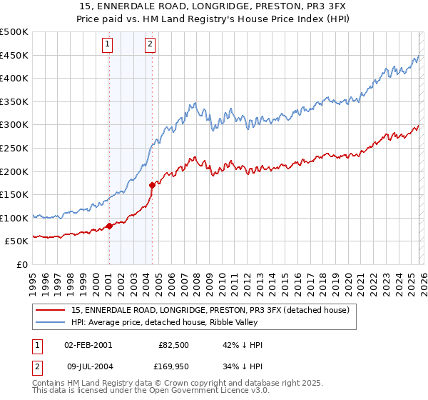 15, ENNERDALE ROAD, LONGRIDGE, PRESTON, PR3 3FX: Price paid vs HM Land Registry's House Price Index