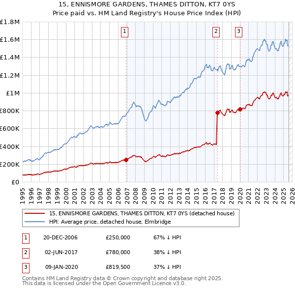 15, ENNISMORE GARDENS, THAMES DITTON, KT7 0YS: Price paid vs HM Land Registry's House Price Index