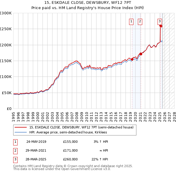 15, ESKDALE CLOSE, DEWSBURY, WF12 7PT: Price paid vs HM Land Registry's House Price Index