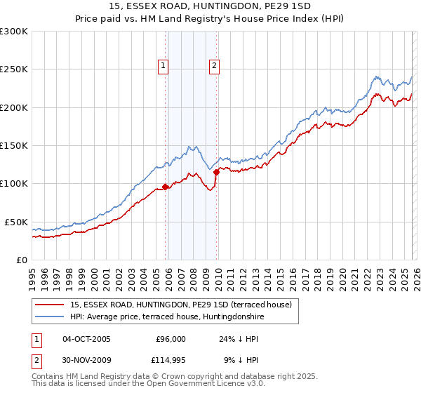 15, ESSEX ROAD, HUNTINGDON, PE29 1SD: Price paid vs HM Land Registry's House Price Index
