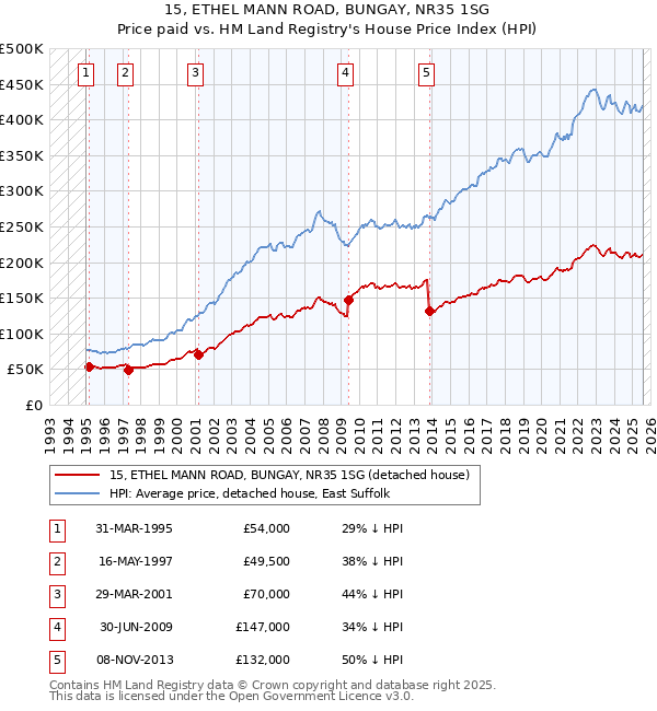 15, ETHEL MANN ROAD, BUNGAY, NR35 1SG: Price paid vs HM Land Registry's House Price Index