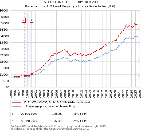 15, EUXTON CLOSE, BURY, BL8 2HY: Price paid vs HM Land Registry's House Price Index