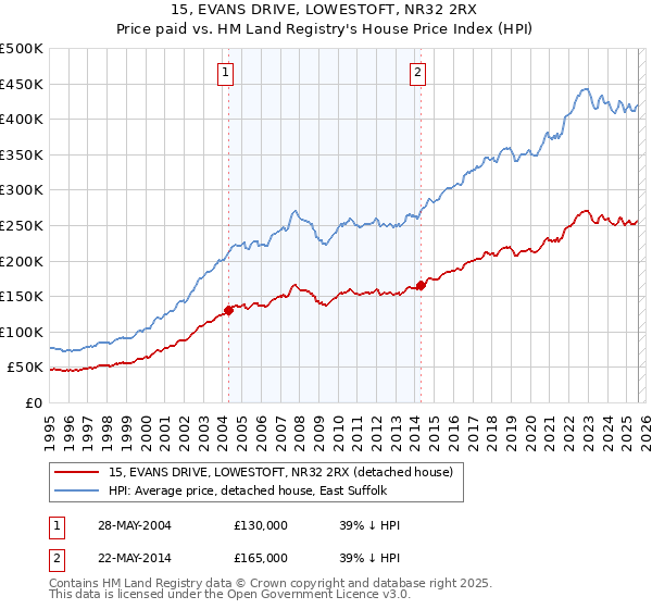 15, EVANS DRIVE, LOWESTOFT, NR32 2RX: Price paid vs HM Land Registry's House Price Index