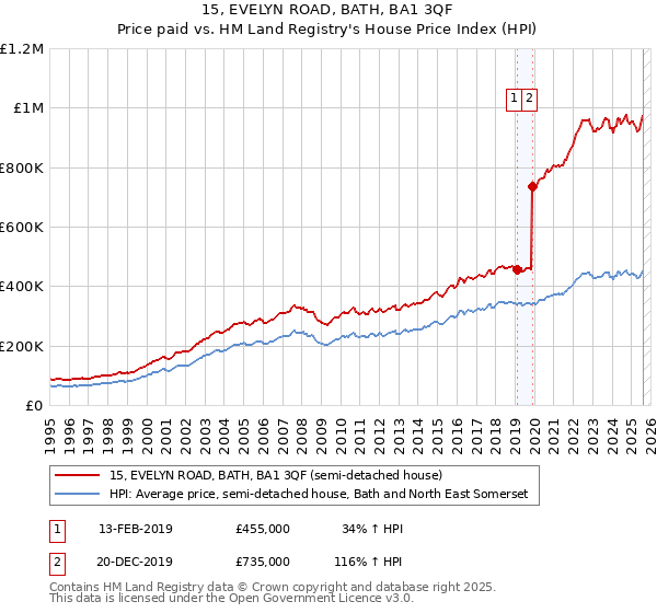 15, EVELYN ROAD, BATH, BA1 3QF: Price paid vs HM Land Registry's House Price Index
