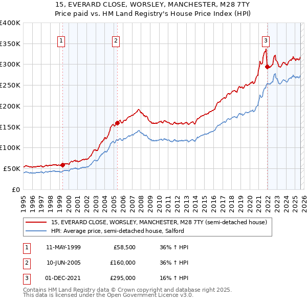 15, EVERARD CLOSE, WORSLEY, MANCHESTER, M28 7TY: Price paid vs HM Land Registry's House Price Index
