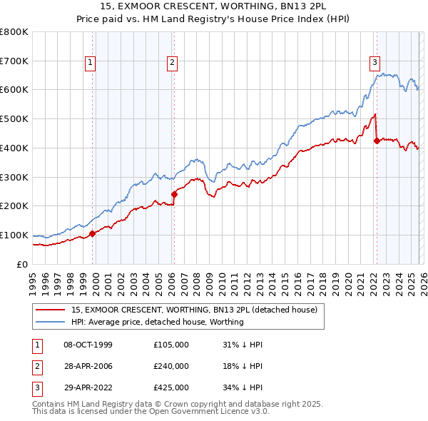 15, EXMOOR CRESCENT, WORTHING, BN13 2PL: Price paid vs HM Land Registry's House Price Index