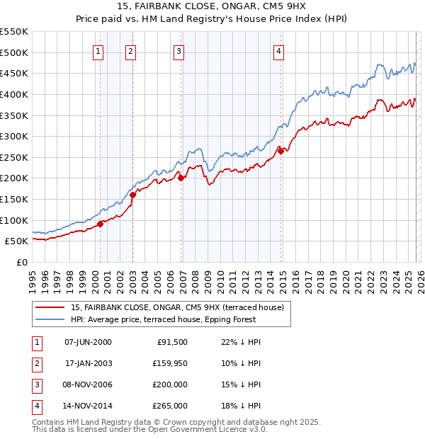15, FAIRBANK CLOSE, ONGAR, CM5 9HX: Price paid vs HM Land Registry's House Price Index