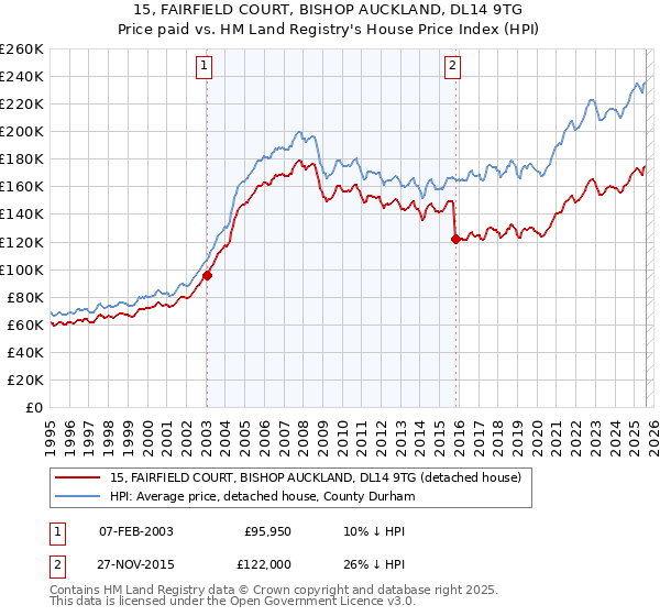 15, FAIRFIELD COURT, BISHOP AUCKLAND, DL14 9TG: Price paid vs HM Land Registry's House Price Index